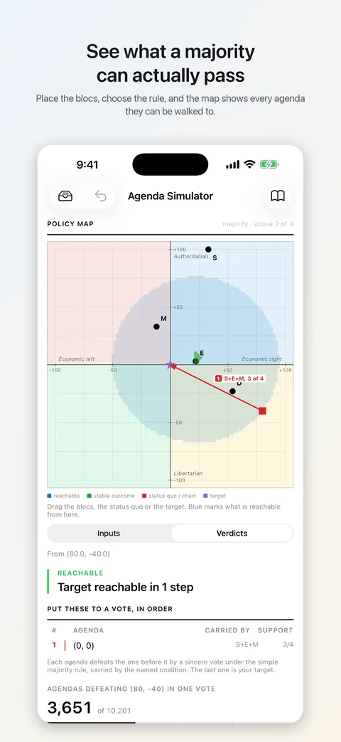 The policy map with voting blocs placed on it, the status quo, the target and the reachable region shaded