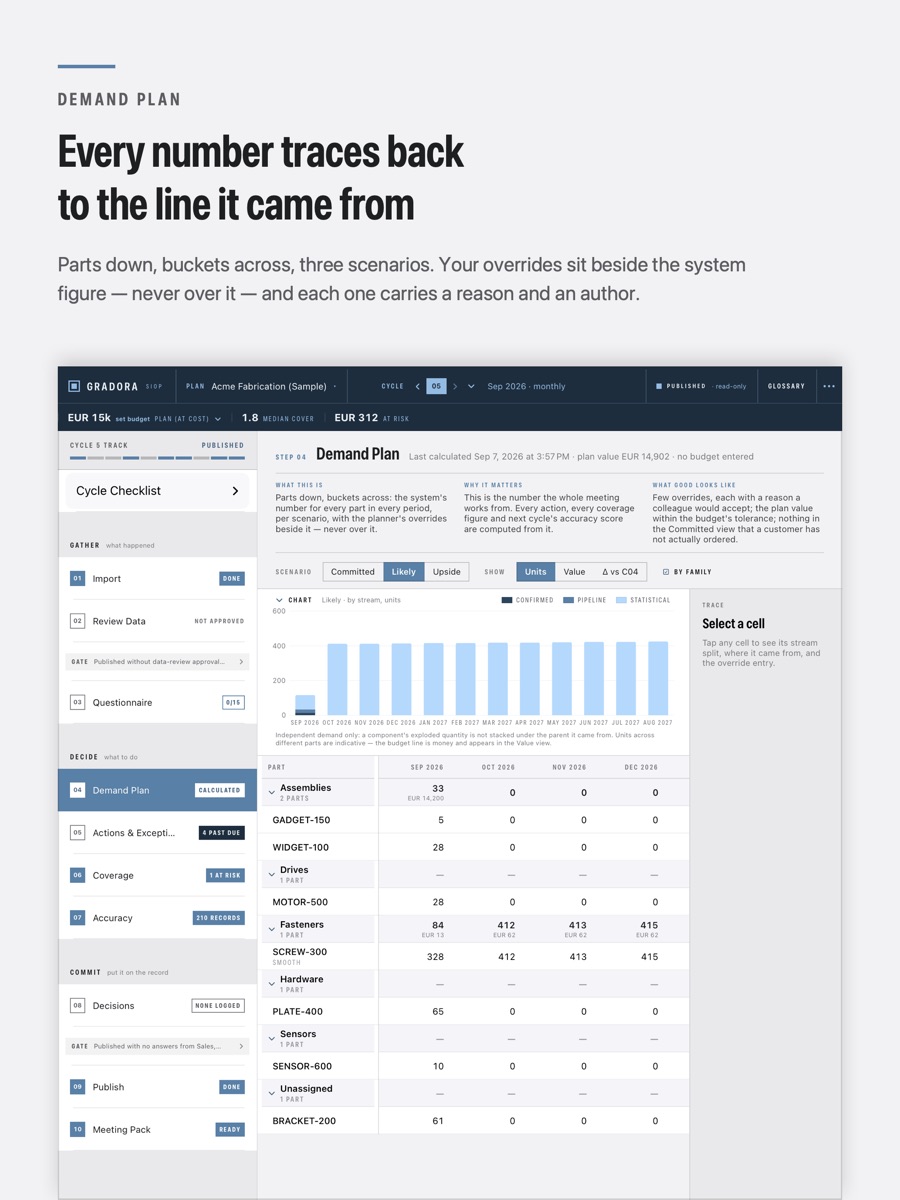 The demand plan screen: a chart of demand by stream across twelve monthly buckets, above a grid of parts grouped by family with quantities per period.