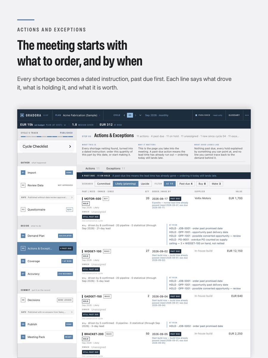 The actions list: eleven buy and build actions, four past due, each with an order-by date, supplier, value and the reasons it is on hold.