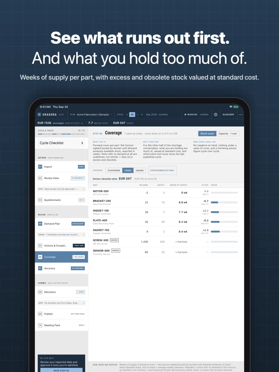 Coverage on iPad: seven parts with stock on hand, safety stock, weeks of supply and the change since the last cycle, with excess and obsolete stock at standard cost.